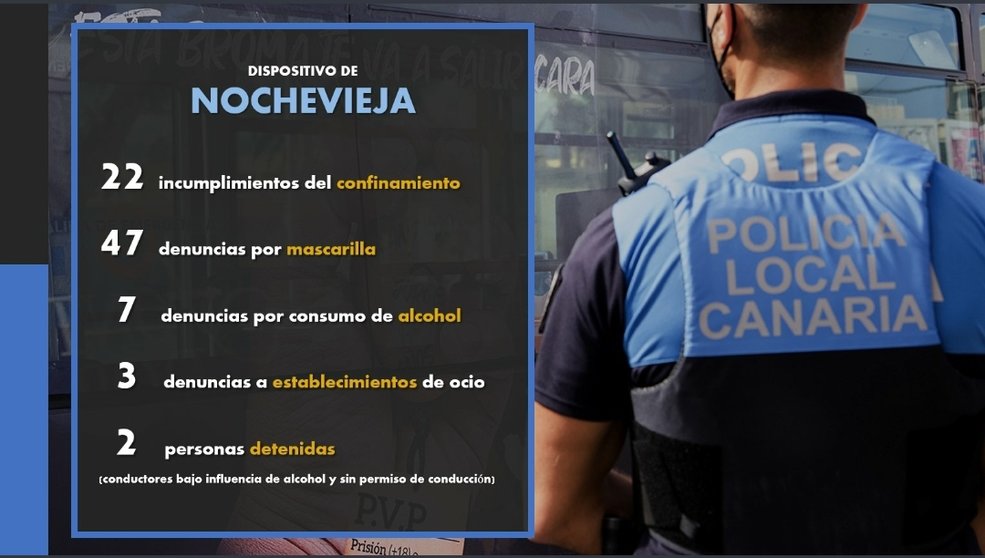 Denunciadas 22 personas por saltarse el toque de queda en Las Palmas de Gran Canaria