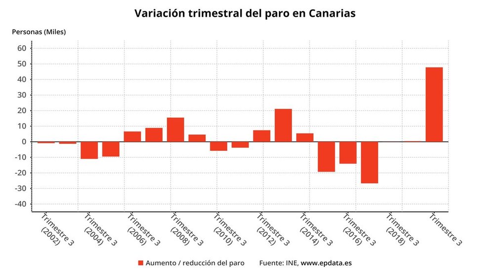 Canarias es la comunidad autónoma con mayor tasa de desempleo