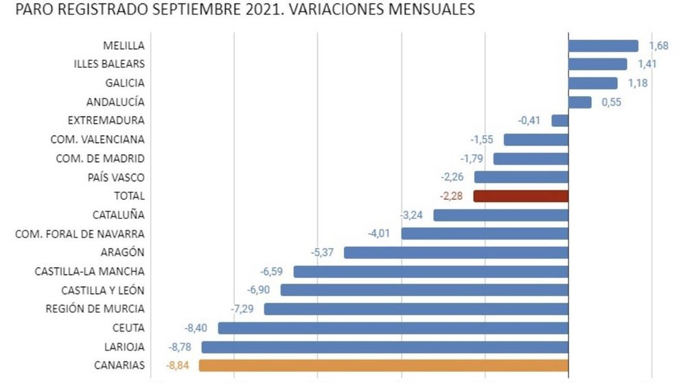 Datos del paro por comunidades autónomas entre agosto y septiembre